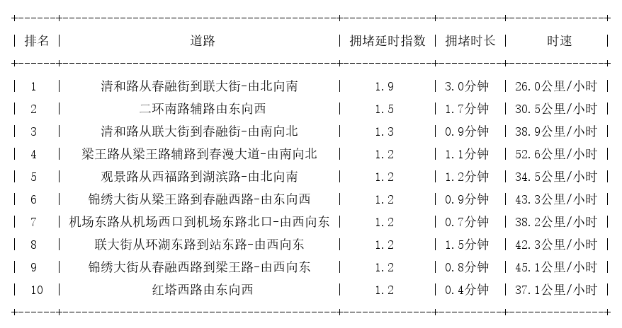 01月27日08时, 昆明早高峰路况