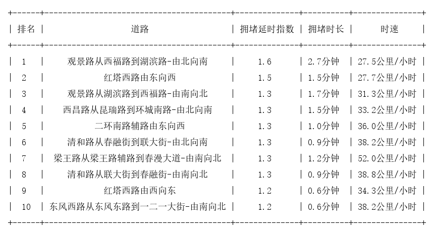 01月27日09时, 昆明早高峰路况