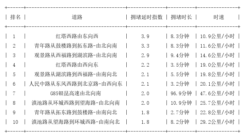 01月27日17时, 昆明晚高峰路况