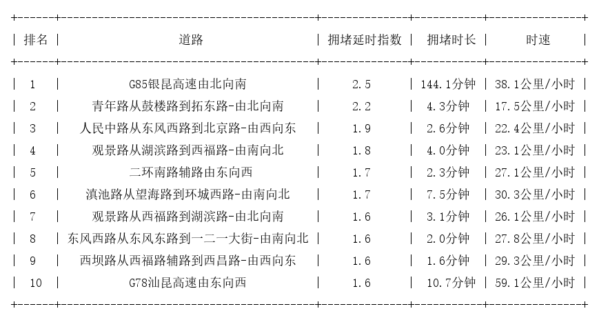 01月27日18时, 昆明晚高峰路况
