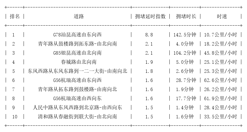 01月27日19时, 昆明晚高峰路况