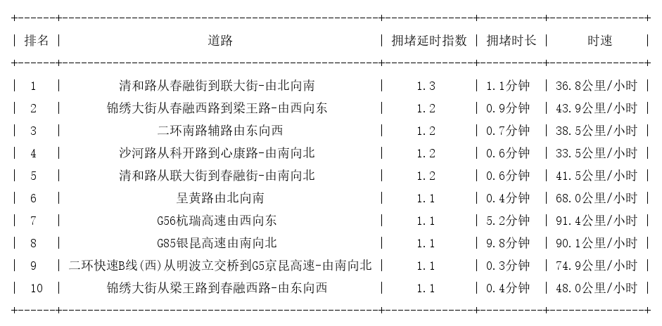 01月28日07时, 昆明早高峰路况