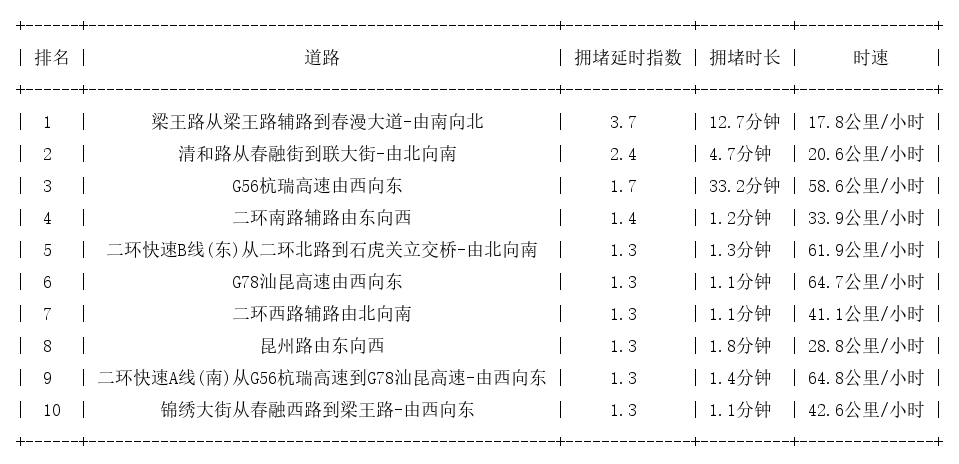 01月28日08时, 昆明早高峰路况