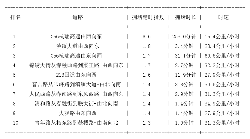 01月28日09时, 昆明早高峰路况