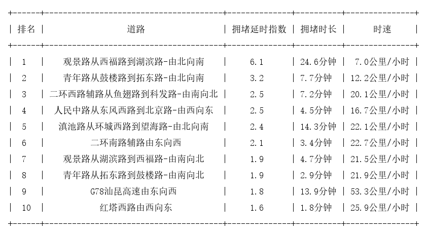 01月28日17时, 昆明晚高峰路况
