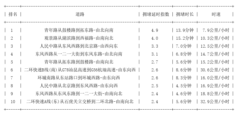 01月28日18时, 昆明晚高峰路况