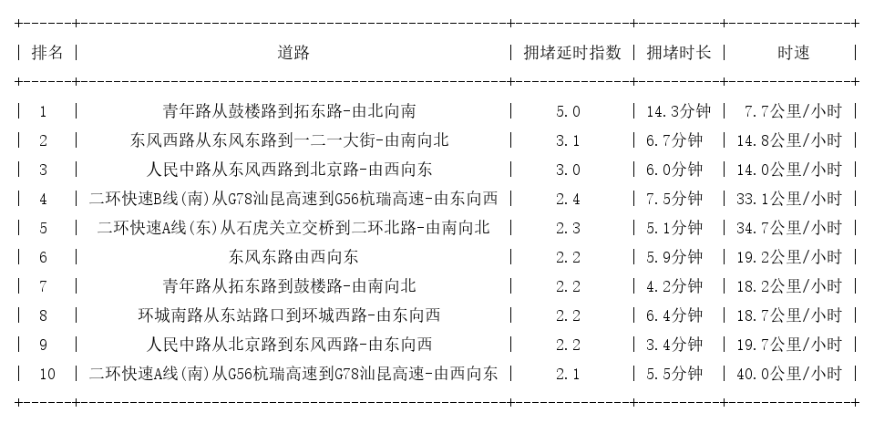 01月28日19时, 昆明晚高峰路况