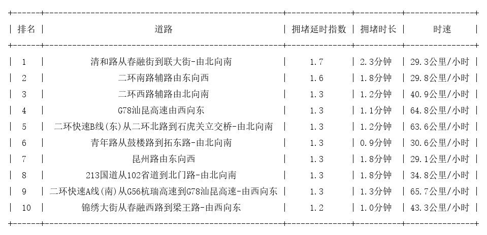 01月29日08时, 昆明早高峰路况