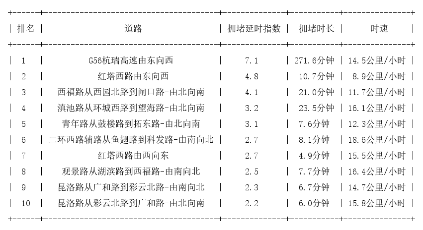 01月29日17时, 昆明晚高峰路况