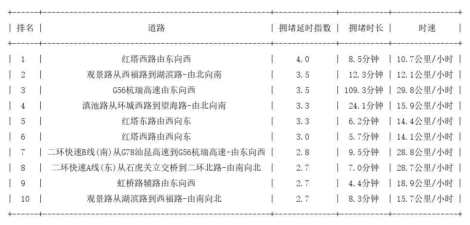 01月29日18时, 昆明晚高峰路况