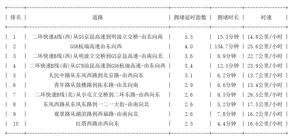 01月29日19时, 昆明晚高峰路况