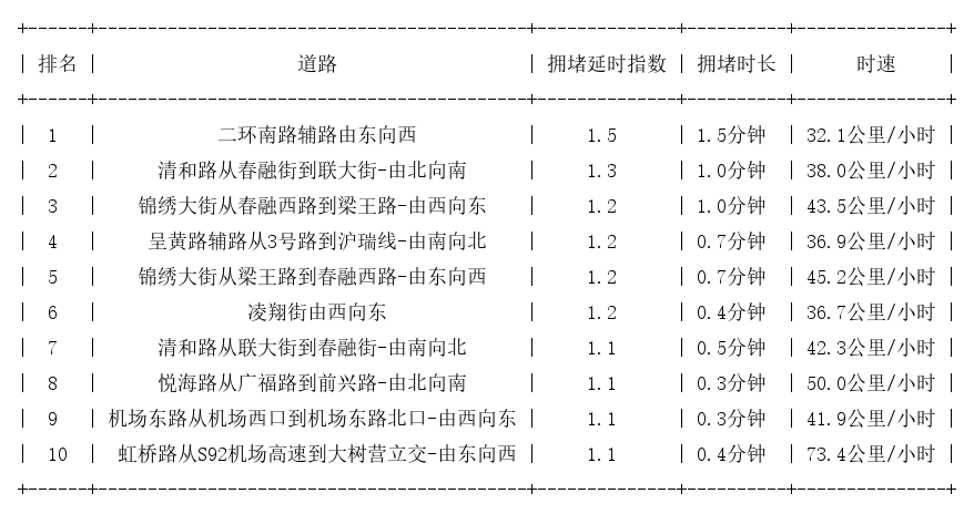 01月30日07时, 昆明早高峰路况