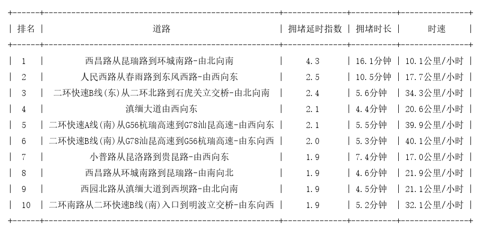 01月30日09时, 昆明早高峰路况