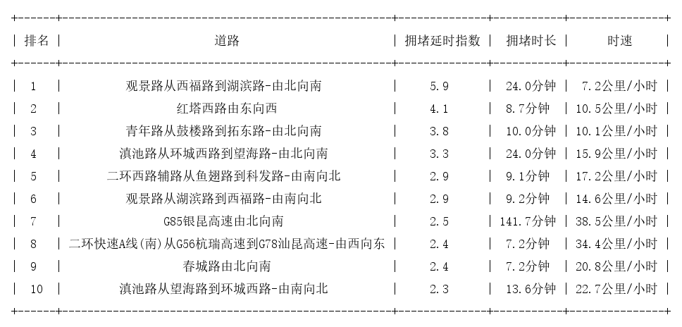 01月30日17时, 昆明晚高峰路况