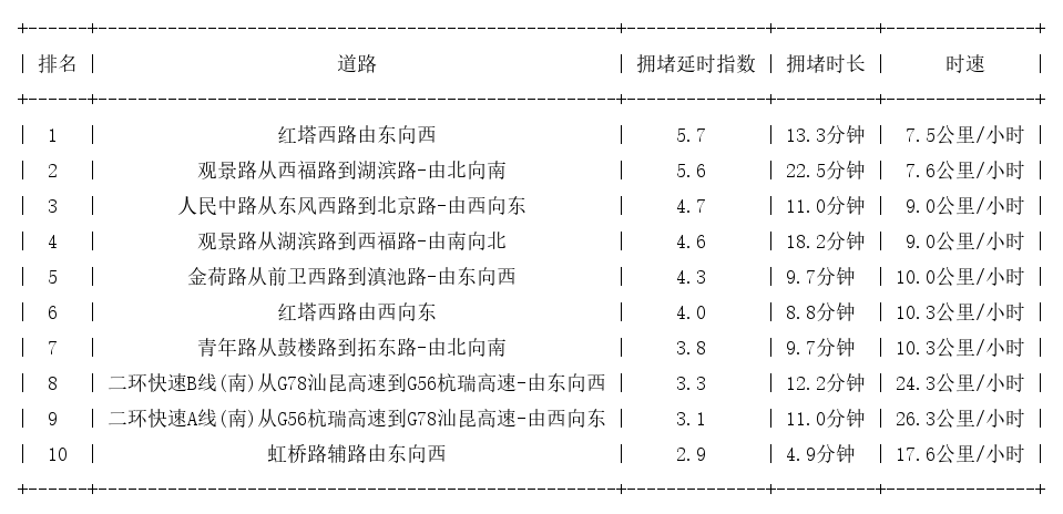 01月30日18时, 昆明晚高峰路况