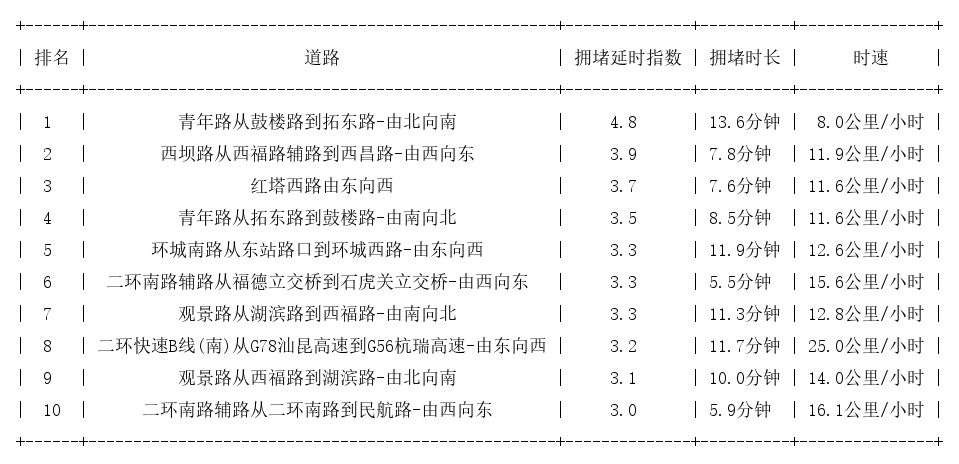 01月30日19时, 昆明晚高峰路况