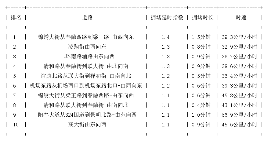 01月31日07时, 昆明早高峰路况