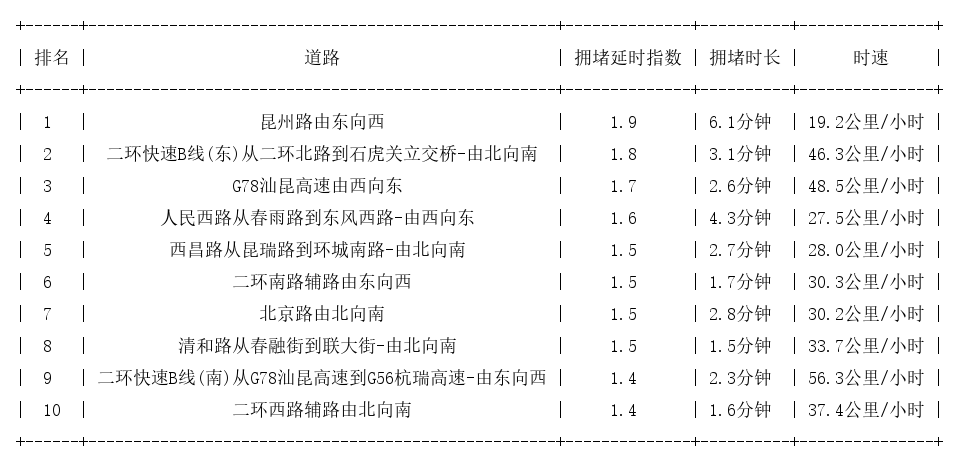 01月31日08时, 昆明早高峰路况