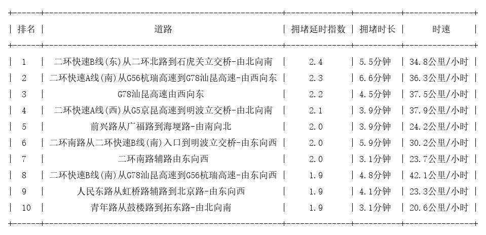 01月31日09时, 昆明早高峰路况