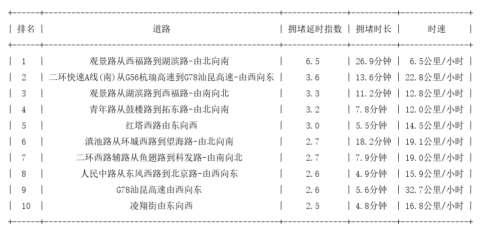 01月31日17时, 昆明晚高峰路况