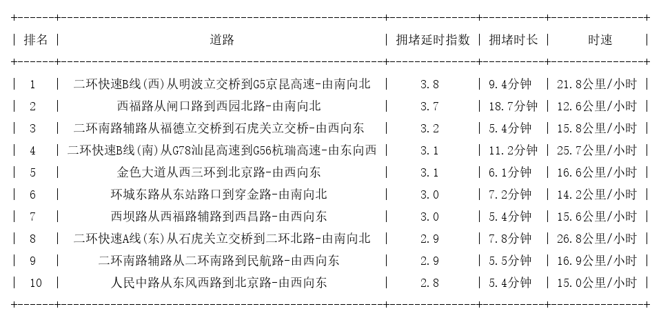 01月31日19时, 昆明晚高峰路况