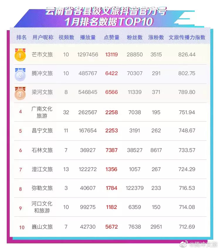 腾冲文旅微博