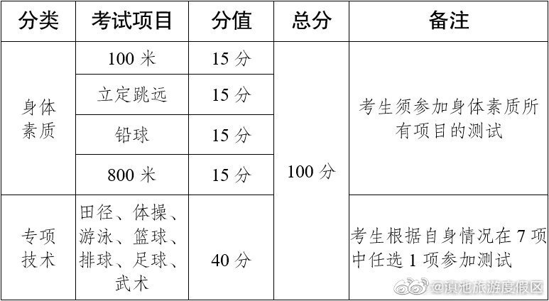 3月21日起，云南省2023年普通高校招生体育统考开始