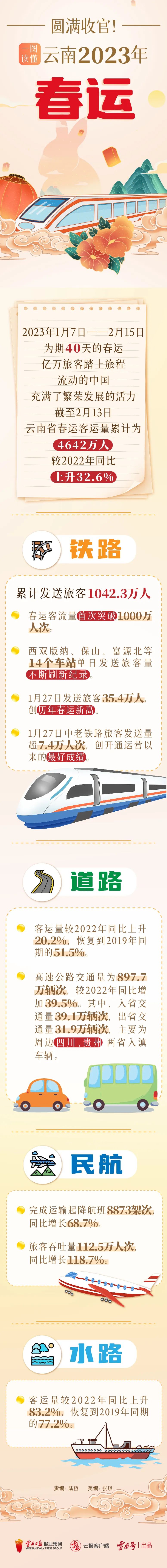 圆满收官！一图读懂云南2023年春运