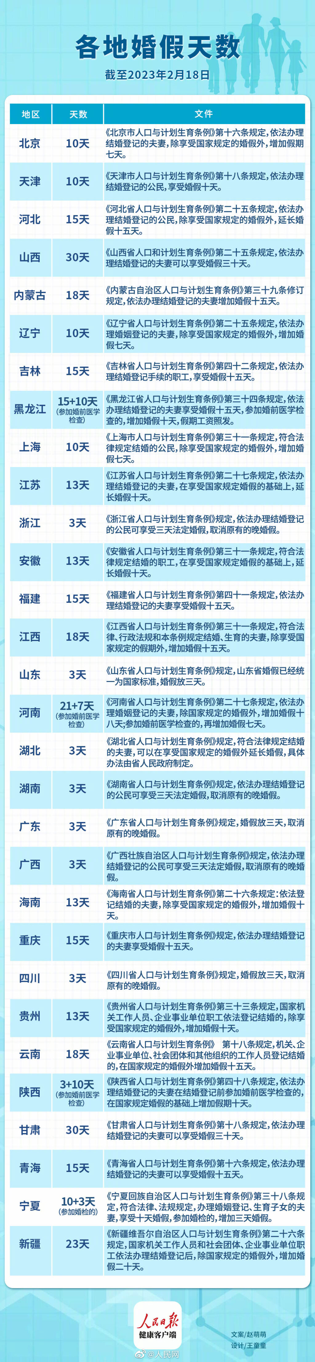 多地延长婚假！一图了解各地婚假天数