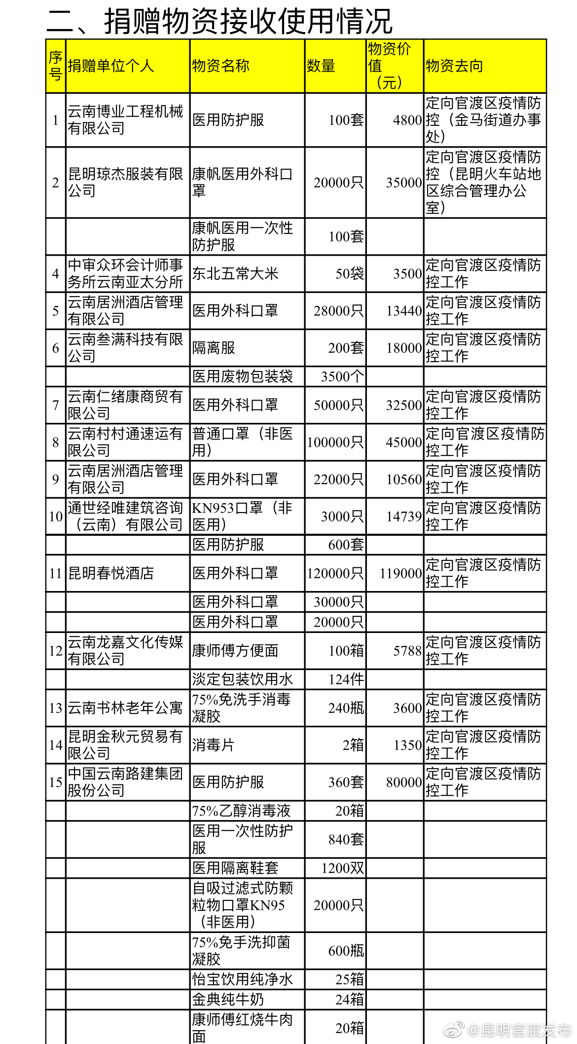 “昆明官渡发布”微博