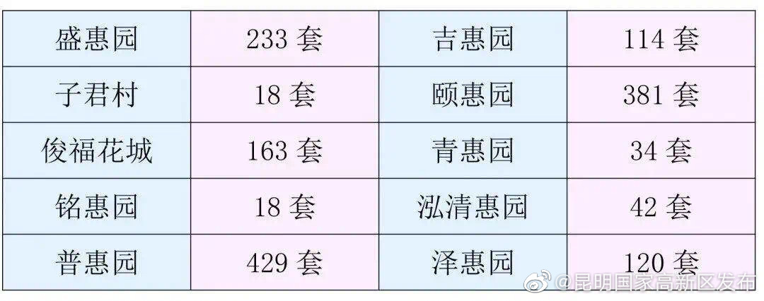 涉及1552套房源！2月13日起昆明公租房补选工作开始