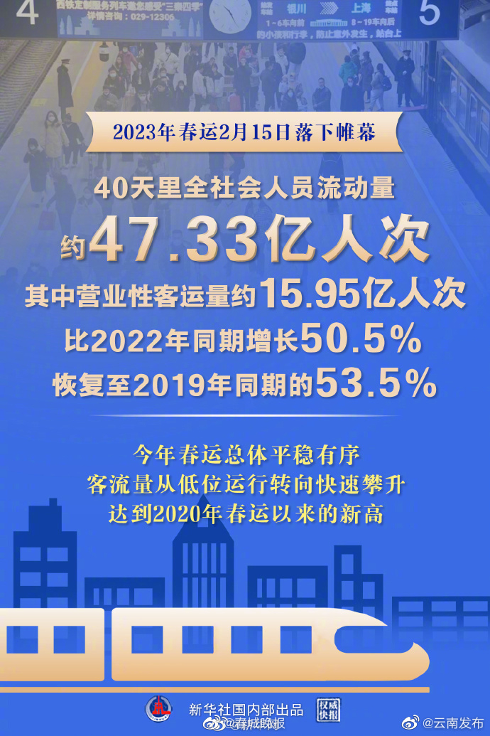 2023年春运全社会人员流动量约47.33亿人次