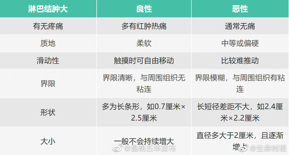 淋巴肿疼比不疼好
