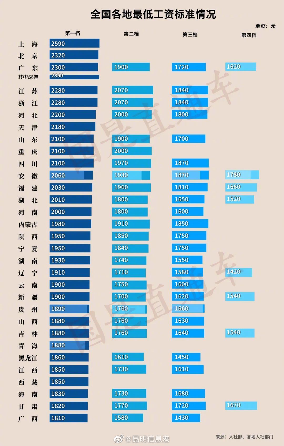 多地宣布上调最低工资标准