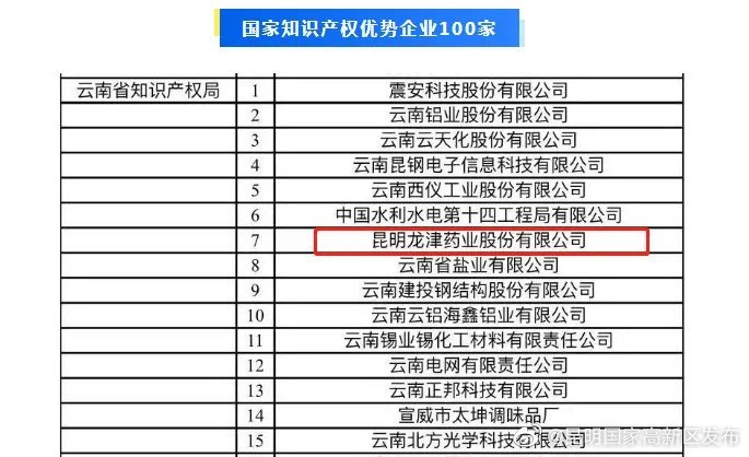 昆明龙津药业股份有限公司被评定为2022年度国家知识产权优势企业