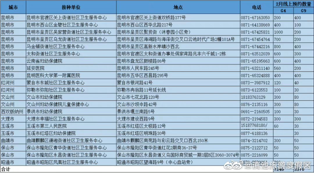 云南新一批四价、九价HPV疫苗2月24日可网上预约