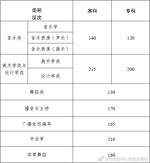 关注丨云南省2023年艺考最低控制分数线公布