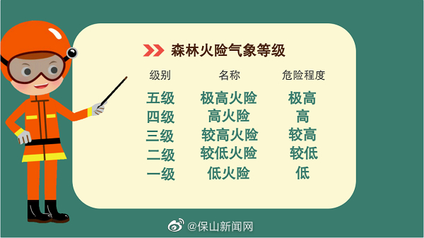 保山市森林火险气象等级处于高危等级