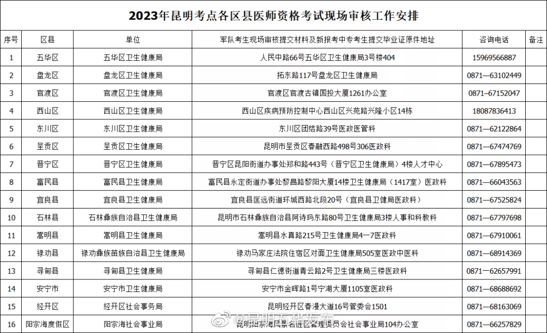 注意！2023年医师资格考试昆明考点考生报名流程来啦→