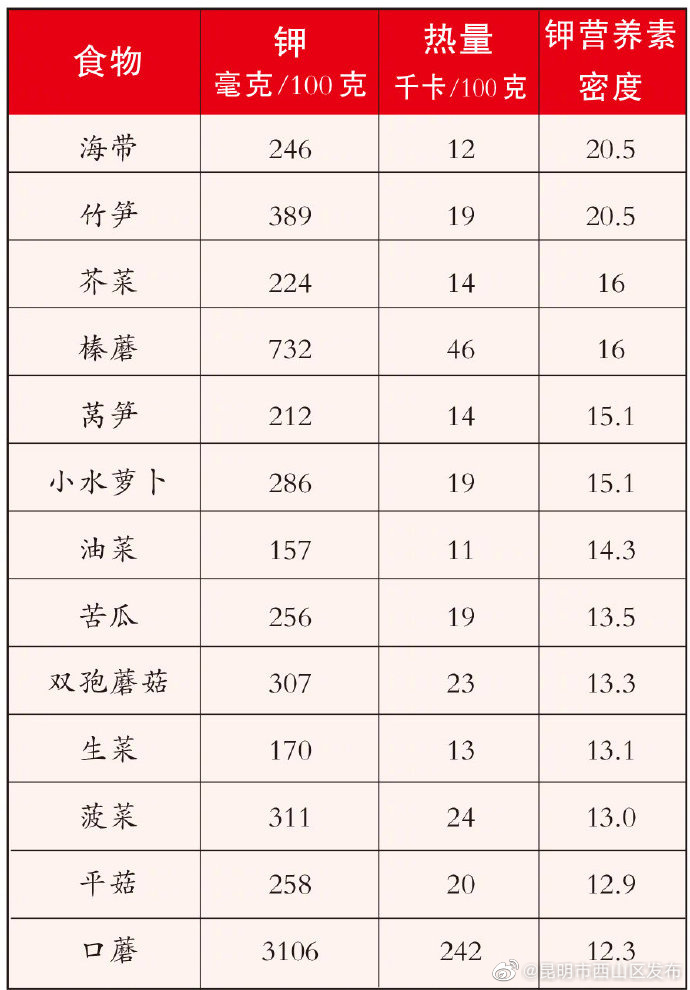 常感觉累可能是缺钾了，一张表总结高钾食物有哪些
