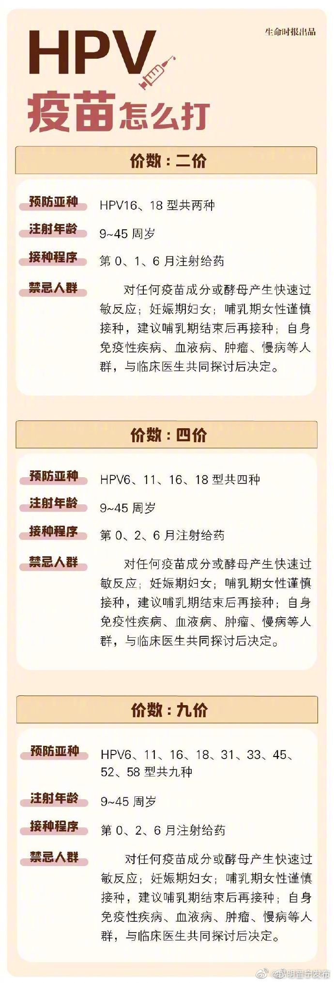 一图看懂HPV疫苗怎么打