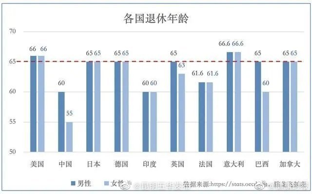 多国法定退休年龄65岁以上