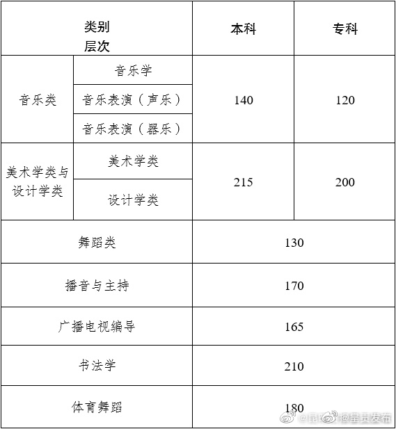 刚刚，2023年云南省艺考最低控制分数线揭晓