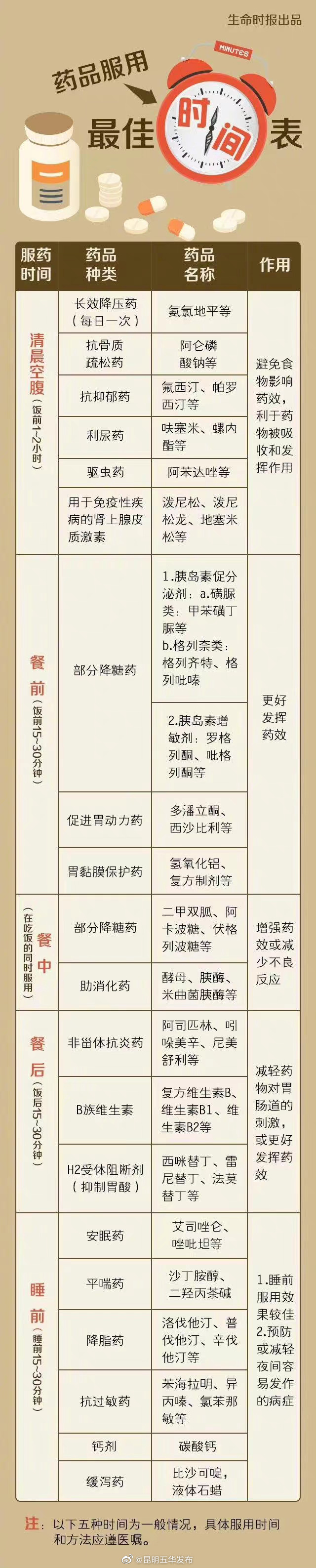 收藏！服药最佳时间表