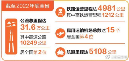 2022年云南省综合交通投资达3314亿元