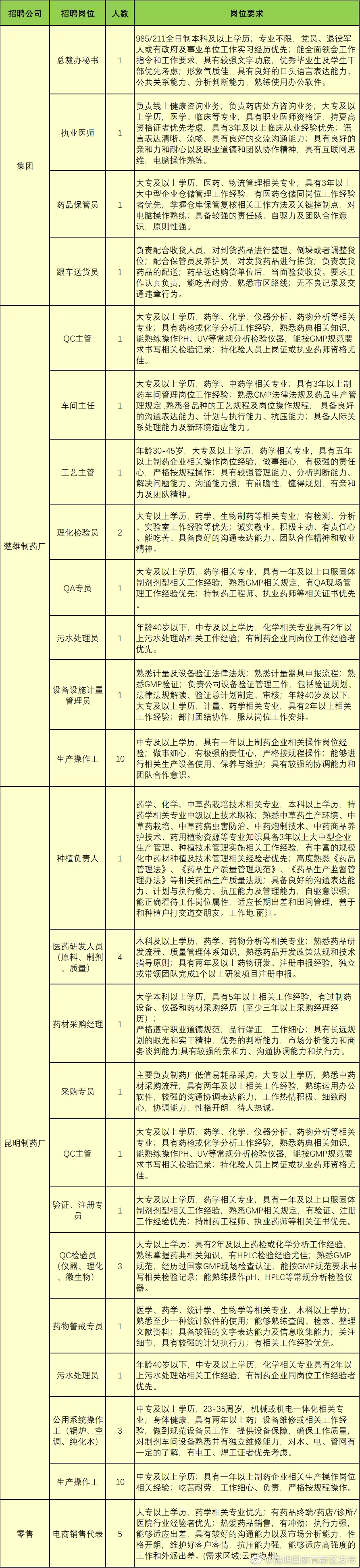 昊邦医药集团有限公司2023年招聘公告