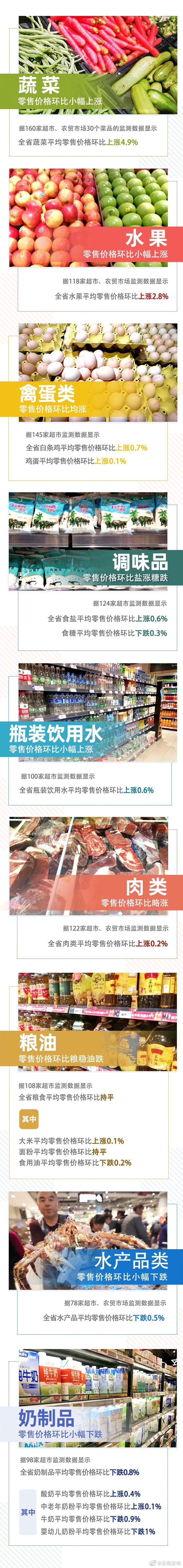 7涨1平4跌！上周云南省生活必需品零售价格情况来了