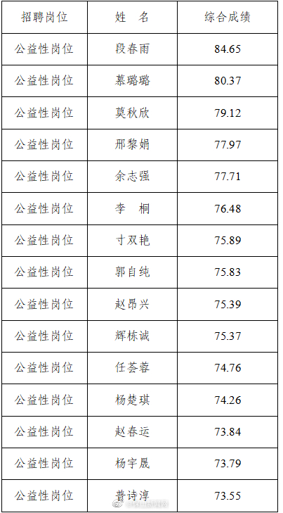中共保山市纪律检查委员会拟聘用公益性岗位人员公示