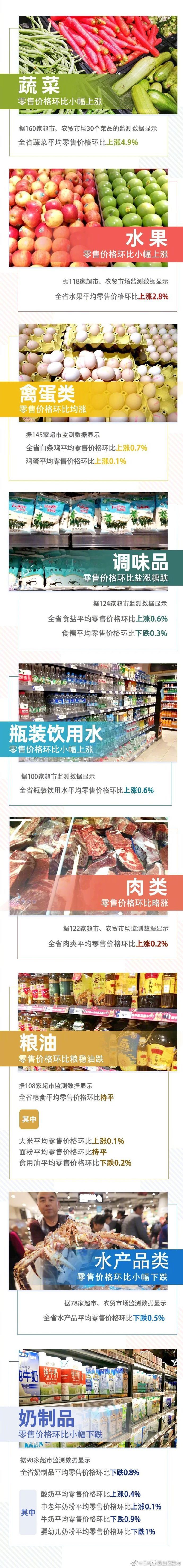 7涨1平4跌！上周云南省生活必需品零售价格情况来了
