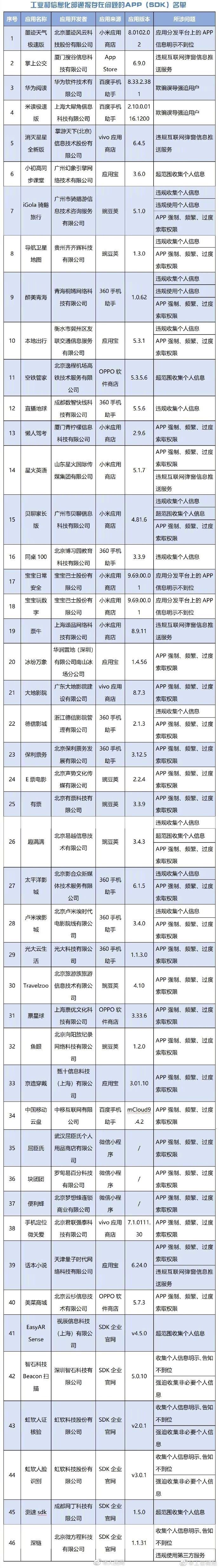 46款侵害用户权益APP被通报